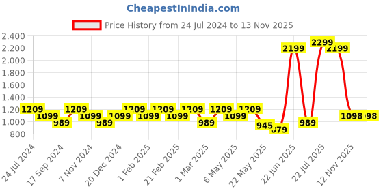 myntra.com Raymond Men Pink Regular Fit Self Design Formal Shirt raymond Price History Graph from 24 Jul 2024 to 13 Nov 2025