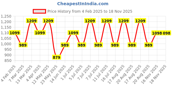 myntra.com Raymond Men Pink Slim Fit Pure Cotton Casual Shirt raymond Price History Graph from 4 Feb 2025 to 18 Nov 2025