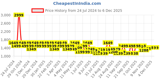 myntra.com Raymond Men Printed Casual Shirt raymond Price History Graph from 24 Jul 2024 to 4 Dec 2025