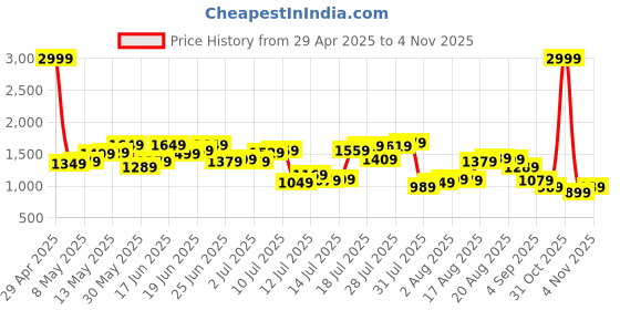 myntra.com Raymond Men Printed Slim Fit Trousers raymond Price History Graph from 29 Apr 2025 to 4 Nov 2025