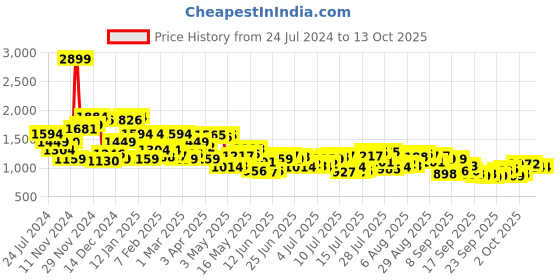 myntra.com Raymond Men Pullover raymond Price History Graph from 24 Jul 2024 to 13 Oct 2025