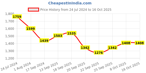 myntra.com Raymond Men Pullover Sweater raymond Price History Graph from 24 Jul 2024 to 16 Oct 2025