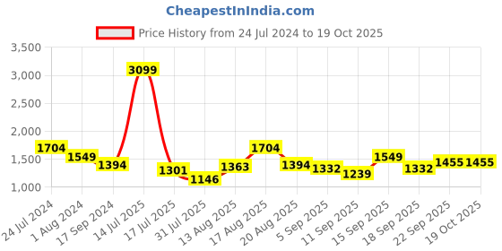 myntra.com Raymond Men Pullover Sweater raymond Price History Graph from 24 Jul 2024 to 17 Oct 2025