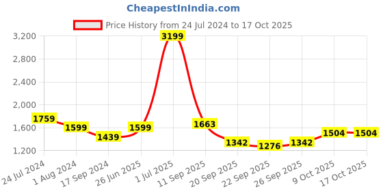 myntra.com Raymond Men Pullover Sweater raymond Price History Graph from 24 Jul 2024 to 16 Oct 2025