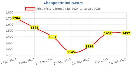 myntra.com Raymond Men Pullover Sweater raymond Price History Graph from 24 Jul 2024 to 18 Oct 2025