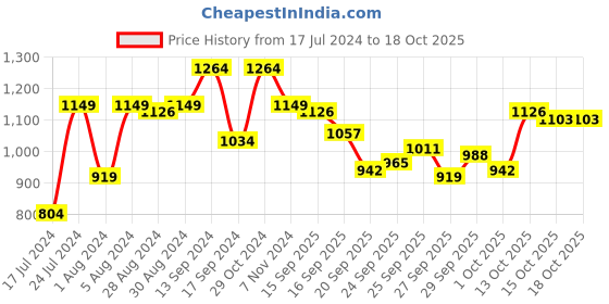 myntra.com Raymond Men Pure Cotton Formal Shirt raymond Price History Graph from 17 Jul 2024 to 18 Oct 2025