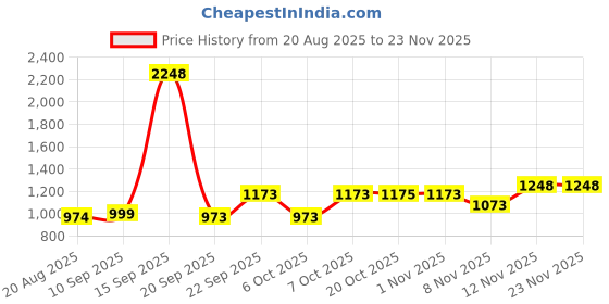 myntra.com Raymond Men Pure Cotton Regular Fit Sweatshirt raymond Price History Graph from 20 Aug 2025 to 23 Nov 2025