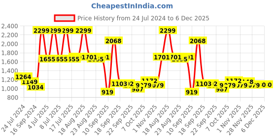 myntra.com Raymond Men Pure Cotton Self Design Textured Slim Fit Formal Shirt raymond Price History Graph from 24 Jul 2024 to 4 Dec 2025