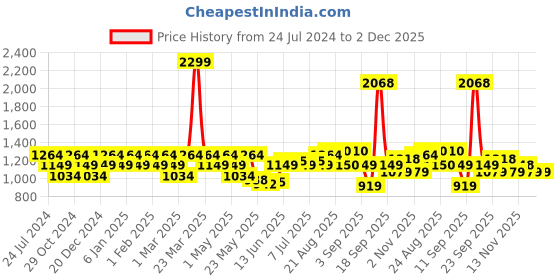 myntra.com Raymond Men Pure Cotton Self Design Textured Slim Fit Formal Shirt raymond Price History Graph from 24 Jul 2024 to 1 Dec 2025