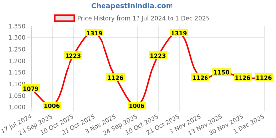 myntra.com Raymond Men Pure Cotton Slim Fit Self Design Cutaway Collar Formal Shirt raymond Price History Graph from 17 Jul 2024 to 1 Dec 2025