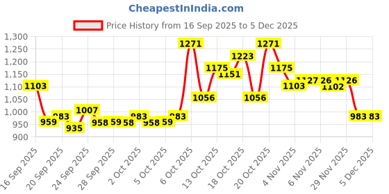 myntra.com Raymond Men Pure Cotton Slim Fit Tartan Checked Casual Shirt raymond Price History Graph from 16 Sep 2025 to 5 Dec 2025