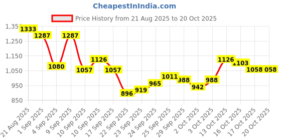 myntra.com Raymond Men Pure Cotton Striped Formal Shirt raymond Price History Graph from 21 Aug 2025 to 20 Oct 2025