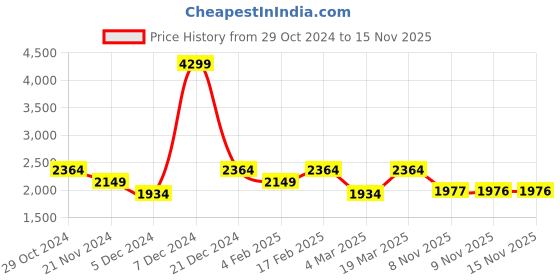 myntra.com Raymond Men Pure Linen Slim-Fit Trouser raymond Price History Graph from 29 Oct 2024 to 15 Nov 2025