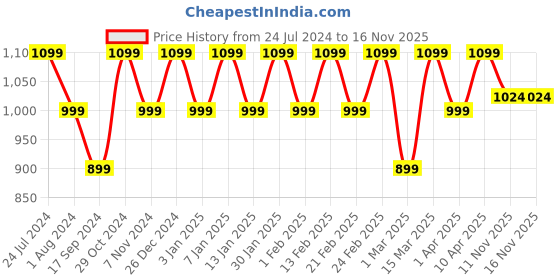 myntra.com Raymond Men Purple Pure Cotton Slim Fit Micro Checked Formal Shirt raymond Price History Graph from 24 Jul 2024 to 16 Nov 2025