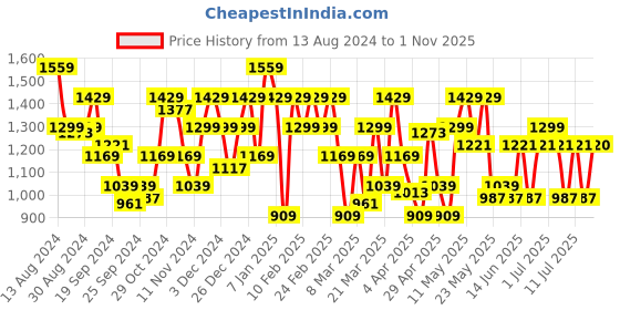 myntra.com Raymond Men Purple Slim Fit Checked Cotton Formal Shirt raymond Price History Graph from 13 Aug 2024 to 1 Nov 2025
