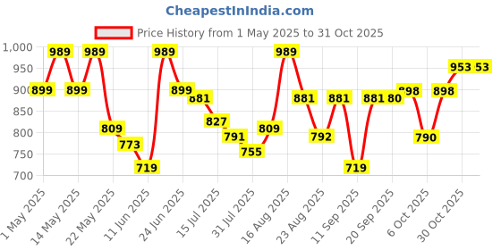 myntra.com Raymond Men Purple Slim Fit Solid Formal Shirt raymond Price History Graph from 1 May 2025 to 31 Oct 2025