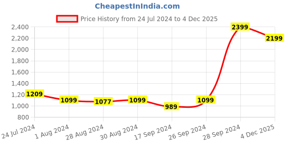 myntra.com Raymond Men Purple Solid Pure Cotton Slim Fit Formal Shirt raymond Price History Graph from 24 Jul 2024 to 4 Dec 2025