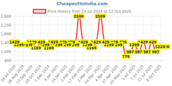 myntra.com Raymond Men Red & White Printed Formal Shirt raymond Price History Graph from 24 Jul 2024 to 13 Oct 2025
