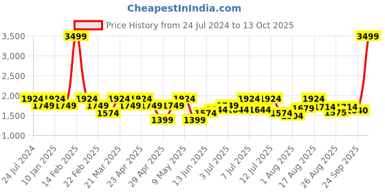 myntra.com Raymond Men Red Grid Tattersall Checks Checked Regular Fit Cotton Formal Shirt raymond Price History Graph from 24 Jul 2024 to 13 Oct 2025