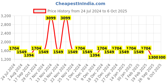 myntra.com Raymond Men Red Solid Pullover raymond Price History Graph from 24 Jul 2024 to 6 Oct 2025