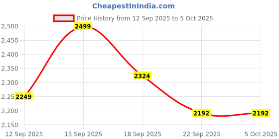 myntra.com Raymond Men Regular Fit Flat Front Formal Trousers raymond Price History Graph from 12 Sep 2025 to 4 Oct 2025