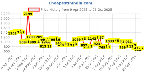 myntra.com Raymond Men Regular Fit Formal Trousers raymond Price History Graph from 9 Apr 2025 to 26 Oct 2025
