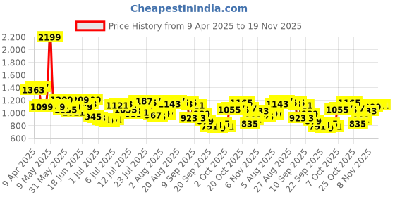 myntra.com Raymond Men Regular Fit Formal Trousers raymond Price History Graph from 9 Apr 2025 to 19 Nov 2025