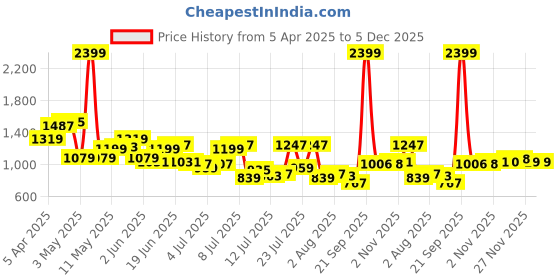 myntra.com Raymond Men Regular Fit Formal Trousers raymond Price History Graph from 5 Apr 2025 to 5 Dec 2025