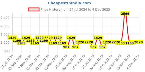 myntra.com Raymond Men Regular Fit Yellow Formal Shirt raymond Price History Graph from 24 Jul 2024 to 4 Dec 2025