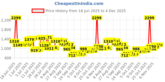 myntra.com Raymond Men Self-Checked Slim Fit Formal Trousers raymond Price History Graph from 18 Jun 2025 to 3 Dec 2025