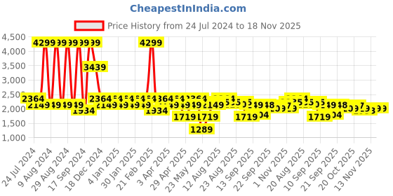 myntra.com Raymond Men Self-Design Contemporary-Fit Formal Trouser raymond Price History Graph from 24 Jul 2024 to 18 Nov 2025