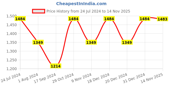 myntra.com Raymond Men Self-Design Contemporary-Fit Formal Trouser raymond Price History Graph from 24 Jul 2024 to 14 Nov 2025