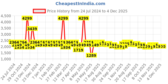 myntra.com Raymond Men Self Design Contemporary Fit Formal Trousers raymond Price History Graph from 24 Jul 2024 to 3 Dec 2025