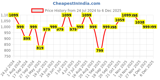 myntra.com Raymond Men Self Design Cotton Slim Fit Formal Shirt raymond Price History Graph from 24 Jul 2024 to 4 Dec 2025