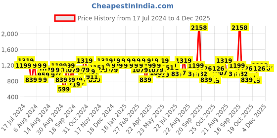 myntra.com Raymond Men Self Design Mid-Rise Textured Slim Fit Formal Trousers raymond Price History Graph from 17 Jul 2024 to 4 Dec 2025