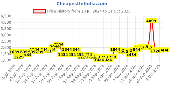 myntra.com Raymond Men Self Design Pullover raymond Price History Graph from 10 Jul 2024 to 11 Oct 2025