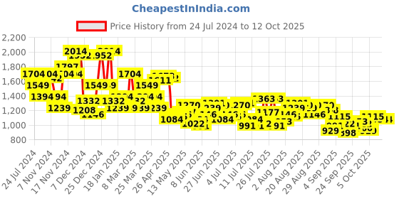 myntra.com Raymond Men Self Design Pullover raymond Price History Graph from 24 Jul 2024 to 12 Oct 2025