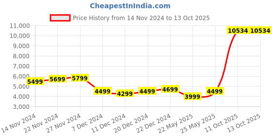 myntra.com Raymond Men Self Design Single Breasted 2-Piece Formal Suit raymond Price History Graph from 14 Nov 2024 to 12 Oct 2025