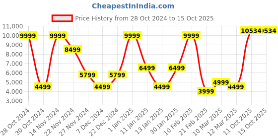 myntra.com Raymond Men Self Design Single Breasted 2-Piece Formal Suit raymond Price History Graph from 28 Oct 2024 to 14 Oct 2025