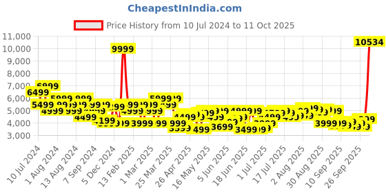 myntra.com Raymond Men Self Design Single Breasted Formal Blazer raymond Price History Graph from 10 Jul 2024 to 11 Oct 2025