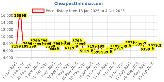 myntra.com Raymond Men Self Design Single Breasted Two Piece Formal Suit raymond Price History Graph from 13 Jan 2025 to 4 Oct 2025
