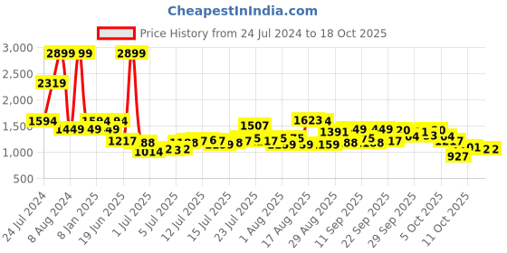 myntra.com Raymond Men Self Design Slim-Fit Formal Trousers raymond Price History Graph from 24 Jul 2024 to 18 Oct 2025