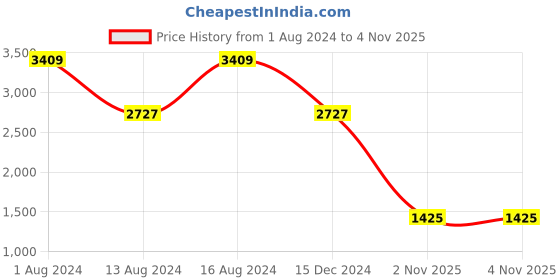 myntra.com Raymond Men Self Design Slim-Fit Trouser raymond Price History Graph from 1 Aug 2024 to 4 Nov 2025