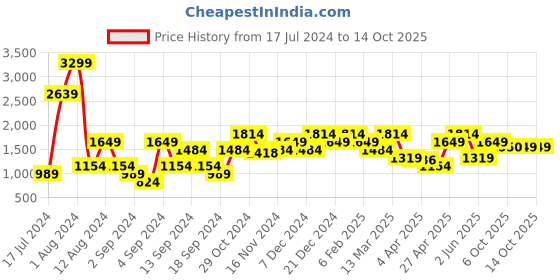 myntra.com Raymond Men Self-Design Slim-Fit Trousers raymond Price History Graph from 17 Jul 2024 to 13 Oct 2025