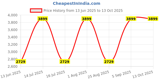myntra.com Raymond Men Self Design Striped Regular Fit Mid-Rise Formal Trousers raymond Price History Graph from 13 Jun 2025 to 12 Oct 2025