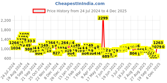 myntra.com Raymond Men Self Design Textured Slim Fit Formal Trousers raymond Price History Graph from 24 Jul 2024 to 2 Dec 2025