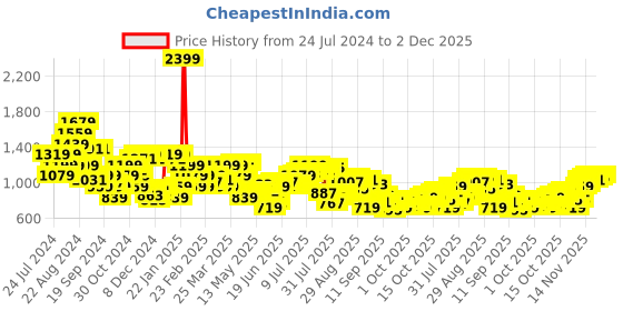 myntra.com Raymond Men Self Design Textured Slim Fit Formal Trousers raymond Price History Graph from 24 Jul 2024 to 2 Dec 2025