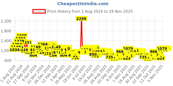 myntra.com Raymond Men Self Design Textured Slim Fit Formal Trousers raymond Price History Graph from 1 Aug 2024 to 29 Nov 2025