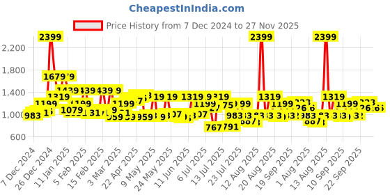 myntra.com Raymond Men Self Design Textured Slim Fit Formal Trousers raymond Price History Graph from 7 Dec 2024 to 26 Nov 2025