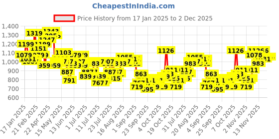 myntra.com Raymond Men Self Design Textured Slim Fit Formal Trousers raymond Price History Graph from 17 Jan 2025 to 2 Dec 2025